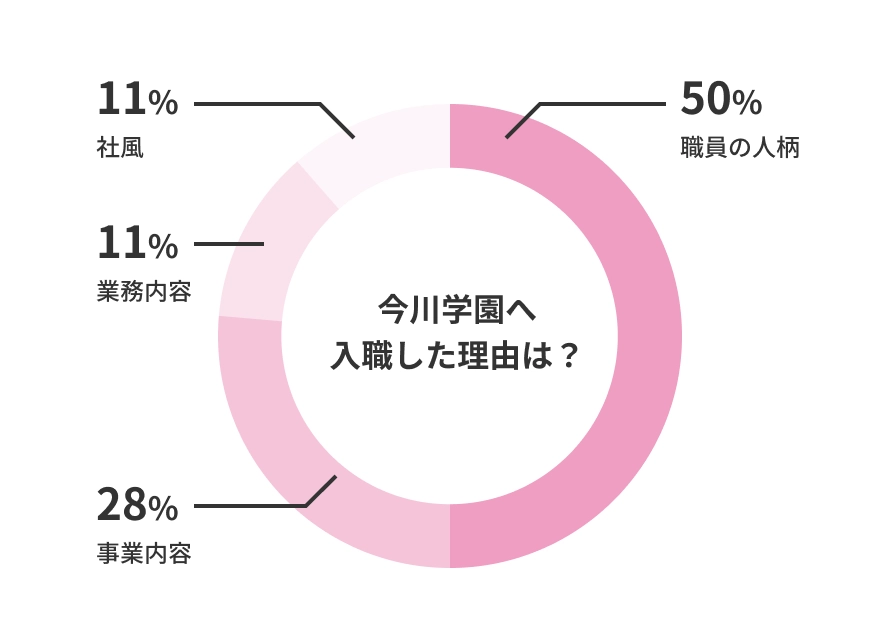 今川学園へ入職した理由は? 職員の人柄50% 事業内容28% 業務内容11% 社風11%