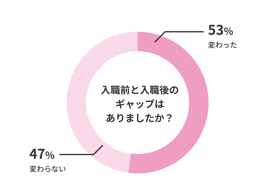 入職前と入職後のギャップはありましたか? 変わった53% 変わらない47%